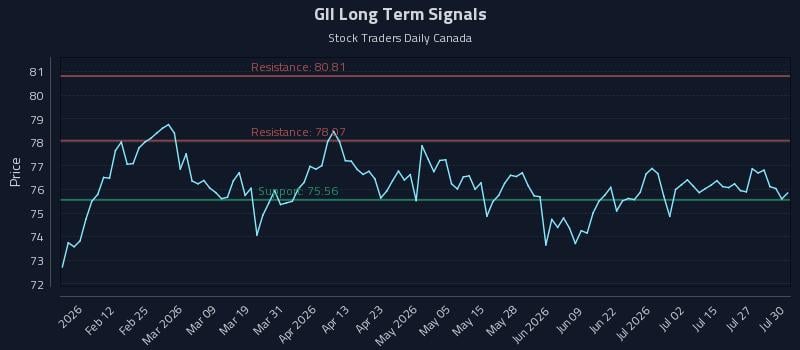GII Long Term Analysis for July 30 2026