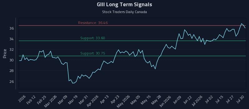 GIII Long Term Analysis for July 30 2026