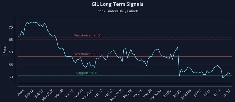 GIL Long Term Analysis for July 30 2026