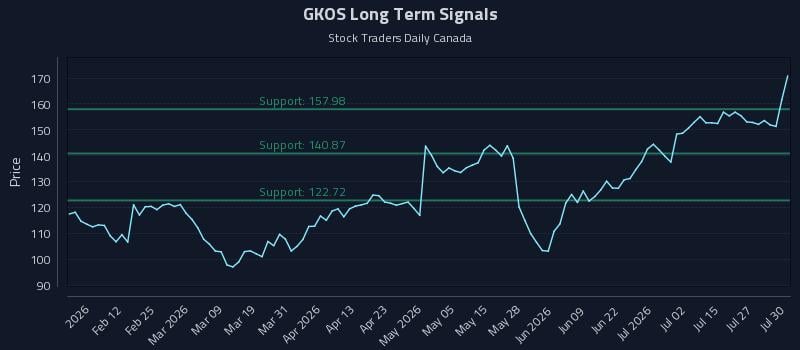 GKOS Long Term Analysis for July 30 2026 GKOS Long Term Analysis for July 30 2026