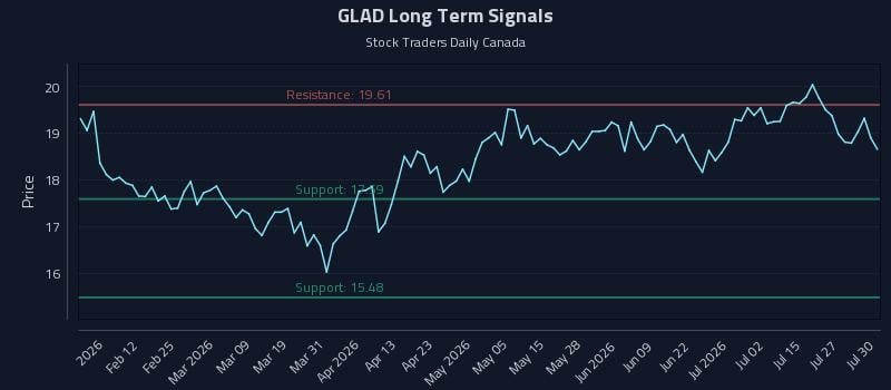 GLAD Long Term Analysis for July 30 2026