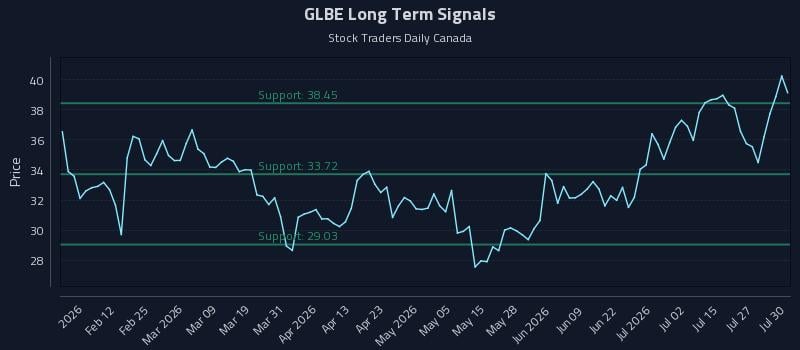 GLBE Long Term Analysis for July 30 2026