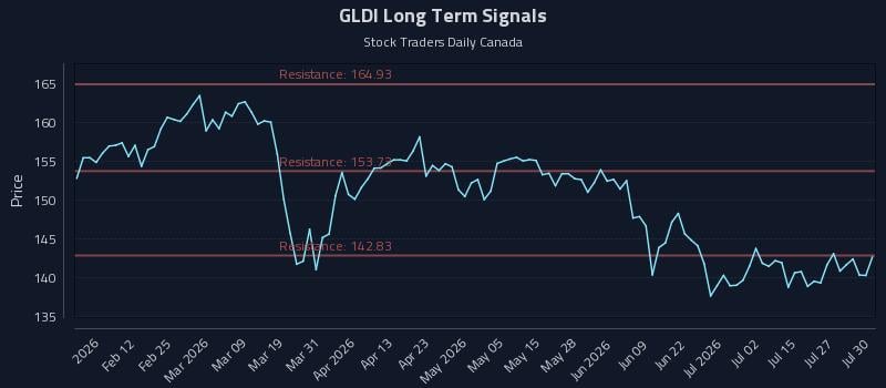 GLDI Long Term Analysis for July 30 2026 GLDI Long Term Analysis for July 30 2026