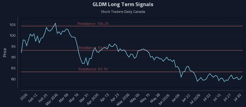 GLDM Long Term Analysis for July 30 2026