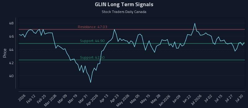 GLIN Long Term Analysis for July 30 2026