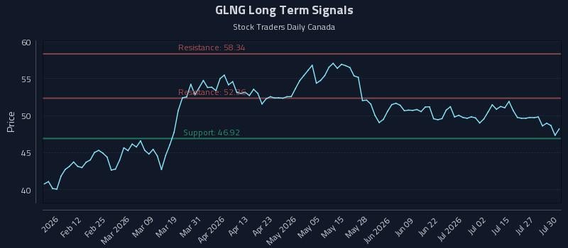 GLNG Long Term Analysis for July 30 2026