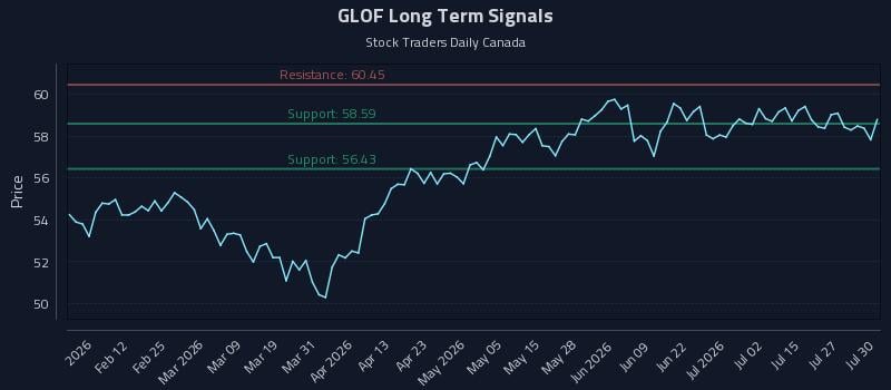 GLOF Long Term Analysis for July 30 2026
