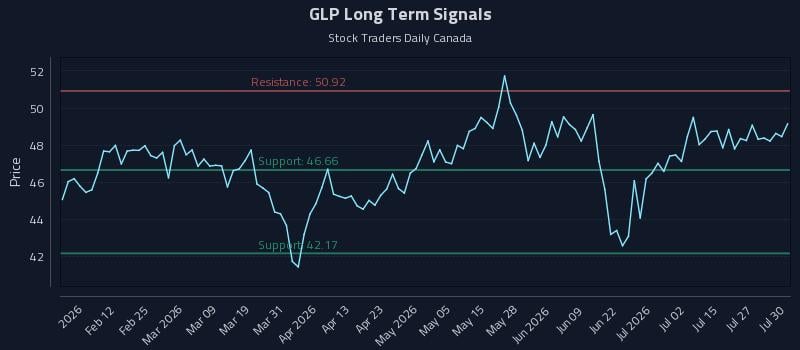 GLP Long Term Analysis for July 30 2026