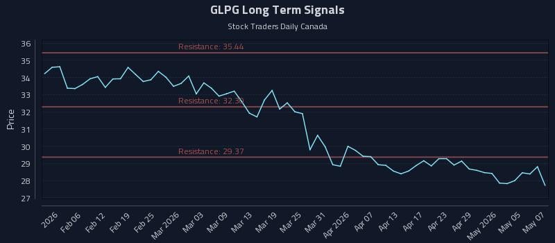 GLPG Long Term Analysis for July 30 2026 GLPG Long Term Analysis for July 30 2026
