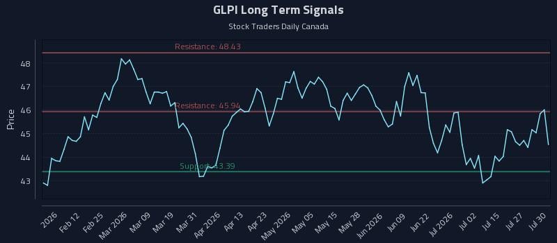 GLPI Long Term Analysis for July 30 2026 GLPI Long Term Analysis for July 30 2026