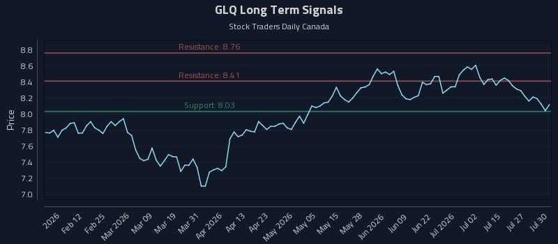 GLQ Long Term Analysis for July 30 2026 GLQ Long Term Analysis for July 30 2026