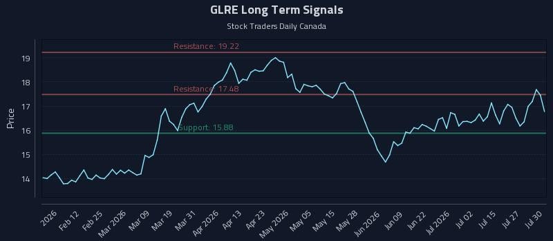 GLRE Long Term Analysis for July 30 2026 GLRE Long Term Analysis for July 30 2026