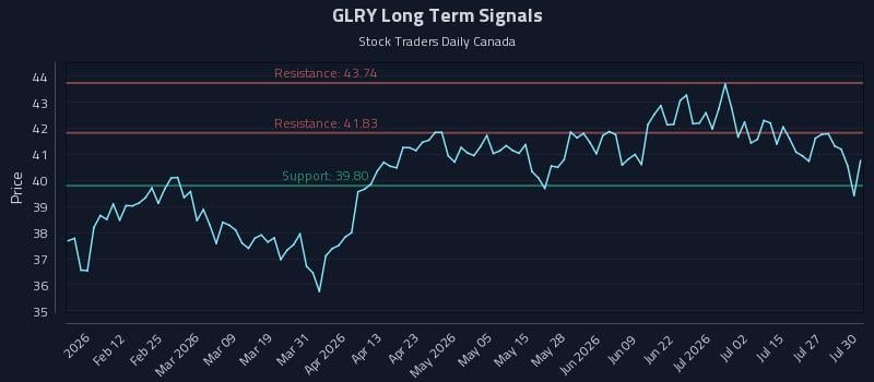 GLRY Long Term Analysis for July 30 2026 GLRY Long Term Analysis for July 30 2026