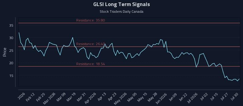 GLSI Long Term Analysis for July 30 2026 GLSI Long Term Analysis for July 30 2026
