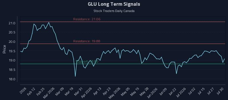 GLU Long Term Analysis for July 30 2026