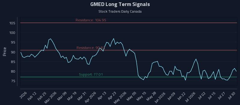 GMED Long Term Analysis for July 30 2026 GMED Long Term Analysis for July 30 2026