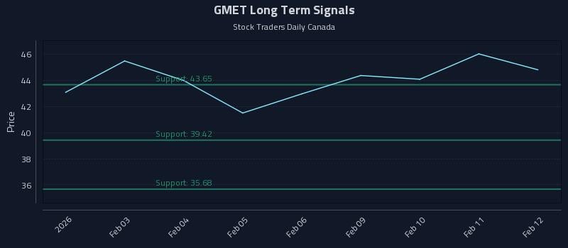 GMET Long Term Analysis for July 30 2026 GMET Long Term Analysis for July 30 2026