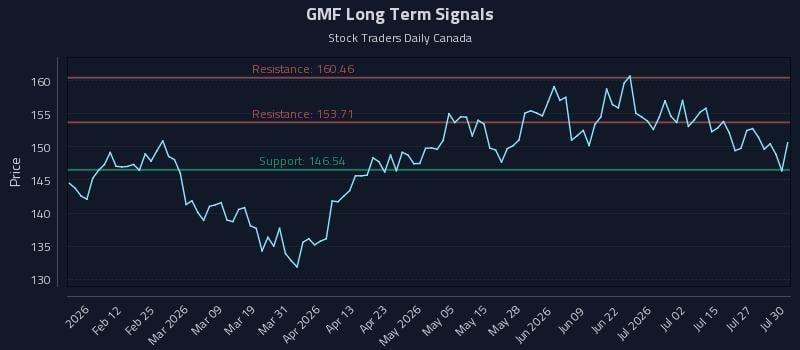 GMF Long Term Analysis for July 30 2026