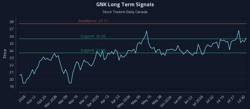 GNK Long Term Analysis for July 30 2026 GNK Long Term Analysis for July 30 2026