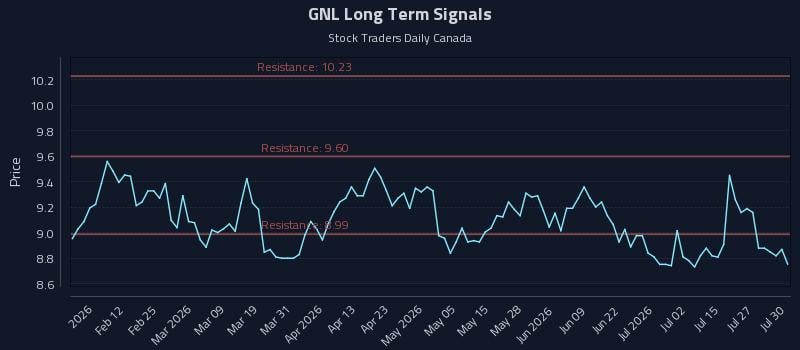 GNL Long Term Analysis for July 30 2026 GNL Long Term Analysis for July 30 2026