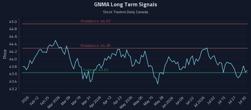 GNMA