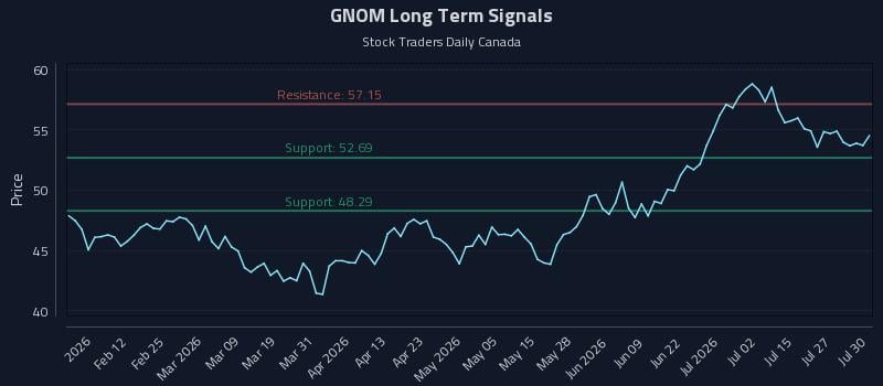 GNOM Long Term Analysis for July 30 2026 GNOM Long Term Analysis for July 30 2026