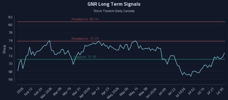 GNR Long Term Analysis for July 30 2026 GNR Long Term Analysis for July 30 2026