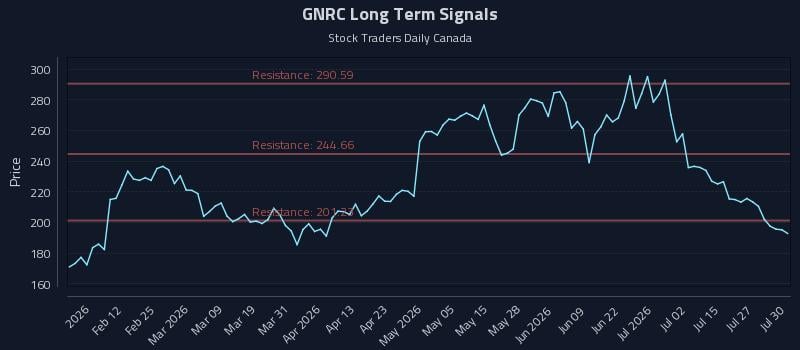 GNRC Long Term Analysis for July 30 2026 GNRC Long Term Analysis for July 30 2026