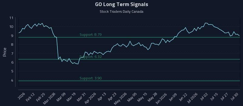 GO Long Term Analysis for July 30 2026 GO Long Term Analysis for July 30 2026