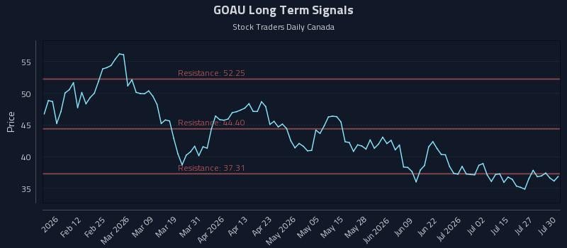 GOAU Long Term Analysis for July 30 2026 GOAU Long Term Analysis for July 30 2026