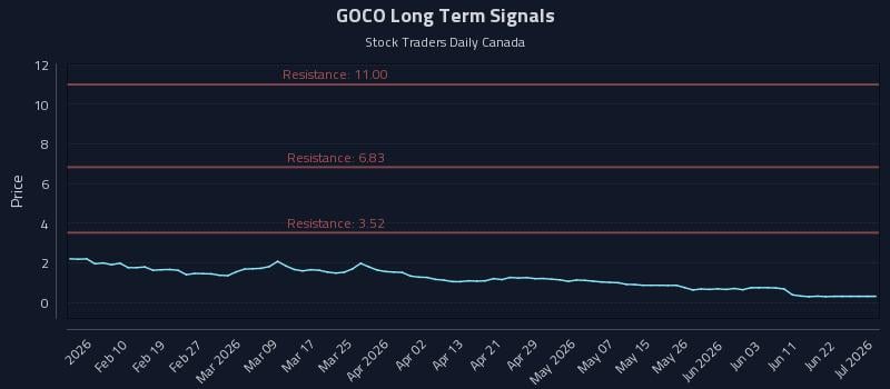GOCO Long Term Analysis for July 30 2026