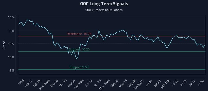 GOF Long Term Analysis for July 30 2026 GOF Long Term Analysis for July 30 2026