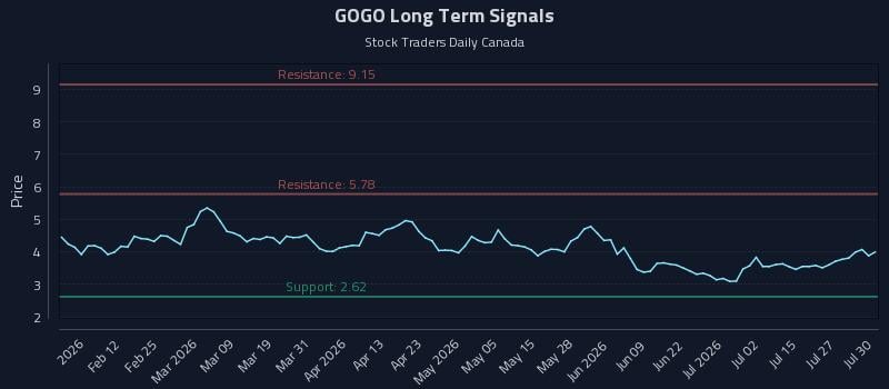 GOGO Long Term Analysis for July 30 2026 GOGO Long Term Analysis for July 30 2026