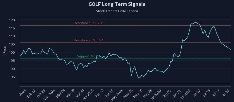 GOLF Long Term Analysis for July 30 2026 GOLF Long Term Analysis for July 30 2026
