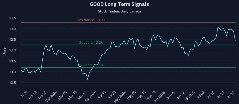 GOOD Long Term Analysis for July 30 2026