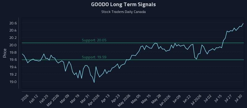 GOODO Long Term Analysis for July 30 2026 GOODO Long Term Analysis for July 30 2026
