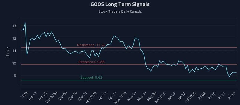 GOOS Long Term Analysis for July 30 2026