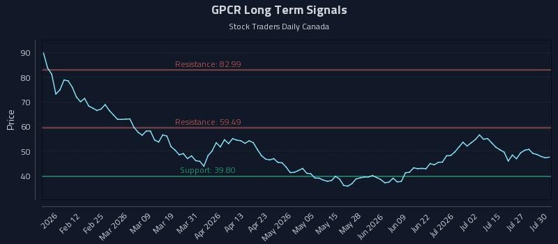 GPCR Long Term Analysis for July 30 2026 GPCR Long Term Analysis for July 30 2026