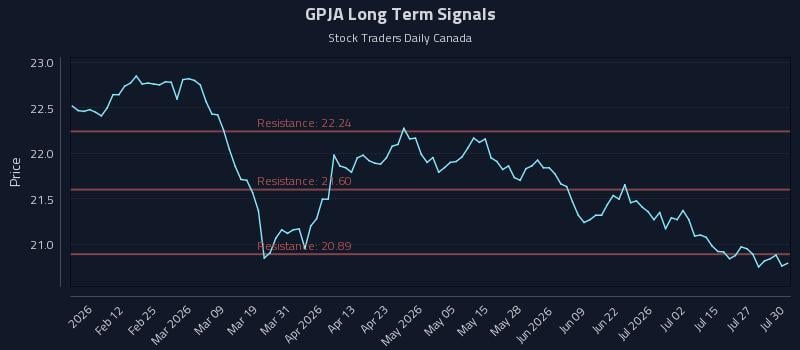 GPJA Long Term Analysis for July 30 2026 GPJA Long Term Analysis for July 30 2026