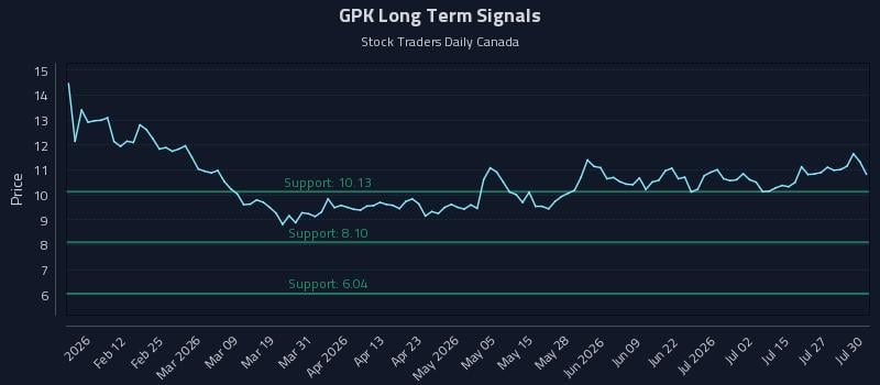 GPK Long Term Analysis for July 30 2026