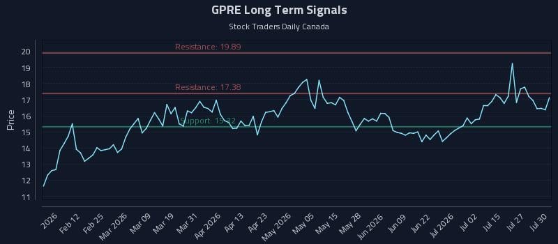 GPRE Long Term Analysis for July 30 2026