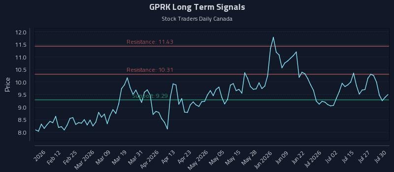 GPRK Long Term Analysis for July 30 2026