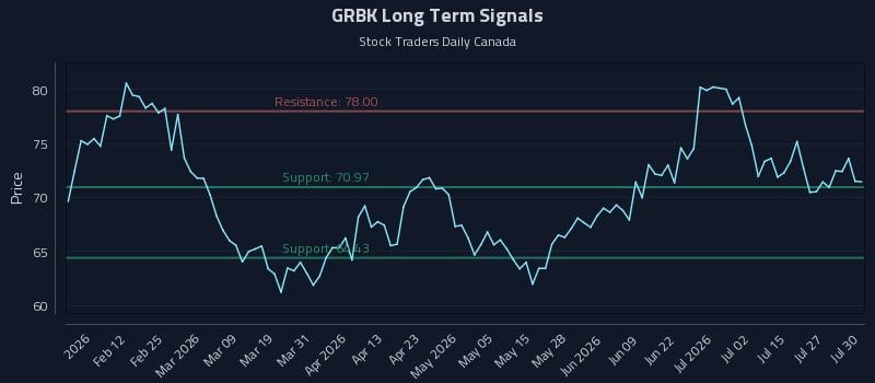 GRBK Long Term Analysis for July 30 2026 GRBK Long Term Analysis for July 30 2026