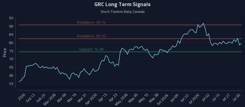 GRC Long Term Analysis for July 30 2026 GRC Long Term Analysis for July 30 2026