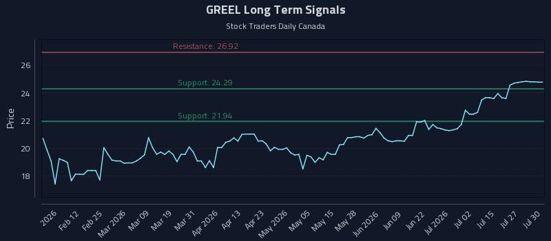 GREEL Long Term Analysis for July 30 2026 GREEL Long Term Analysis for July 30 2026