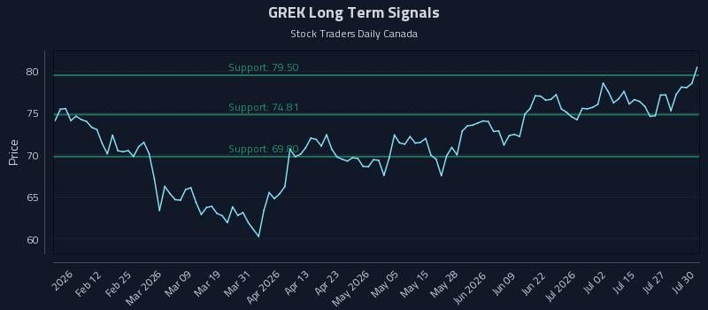 GREK Long Term Analysis for July 30 2026 GREK Long Term Analysis for July 30 2026