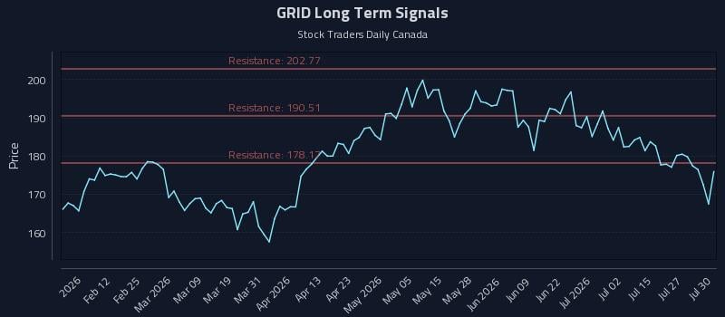 GRID Long Term Analysis for July 30 2026