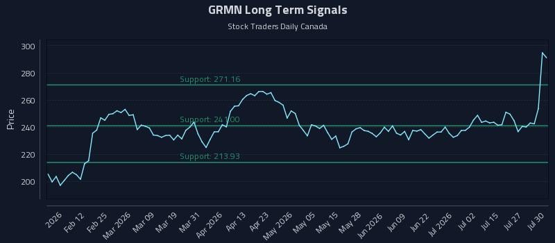 GRMN Long Term Analysis for July 30 2026 GRMN Long Term Analysis for July 30 2026