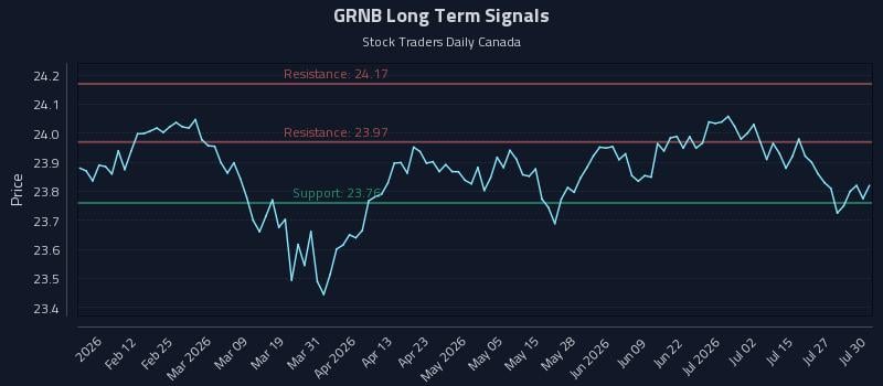 GRNB Long Term Analysis for July 30 2026 GRNB Long Term Analysis for July 30 2026