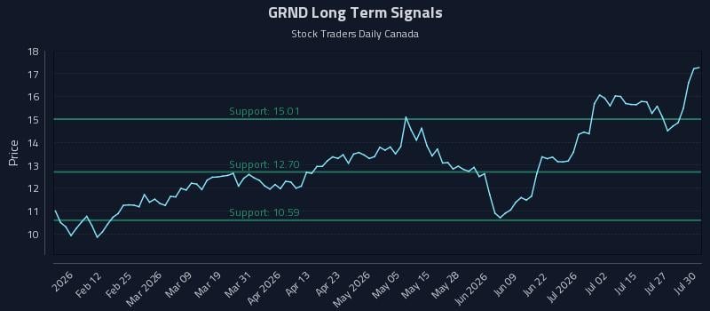 GRND Long Term Analysis for July 30 2026 GRND Long Term Analysis for July 30 2026